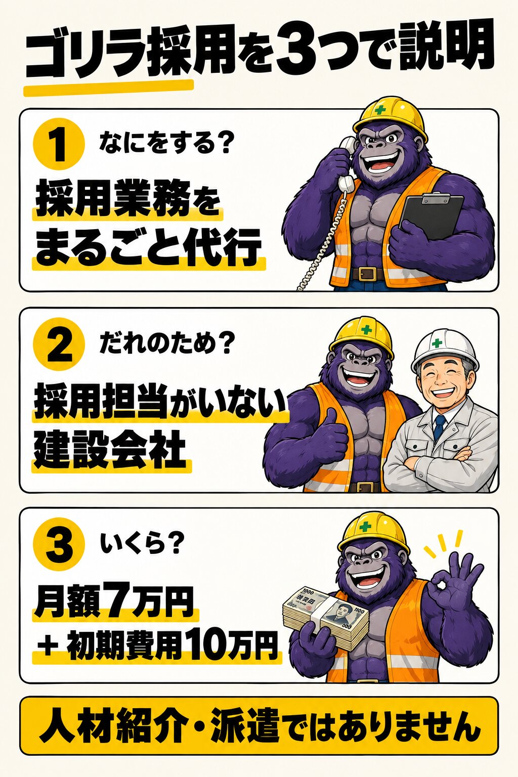 ゴリラ採用を3つで説明。1 なにをする？採用業務をまるごと代行。2 だれのため？採用担当がいない建設会社。3 いくら？月額7万円＋初期費用10万円。人材紹介・派遣ではありません