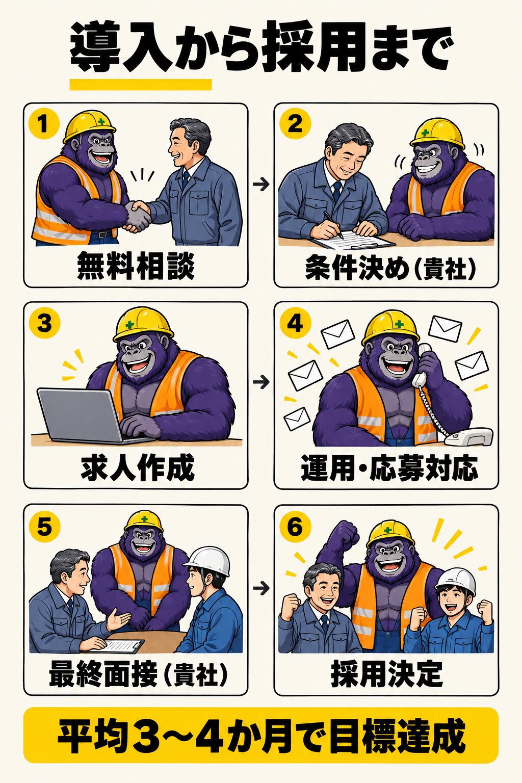 導入から採用まで：STEP01 無料相談、STEP02 条件決め（貴社）、STEP03 求人作成、STEP04 運用・応募対応、STEP05 最終面接（貴社）、STEP06 採用決定。平均3〜4か月で目標達成