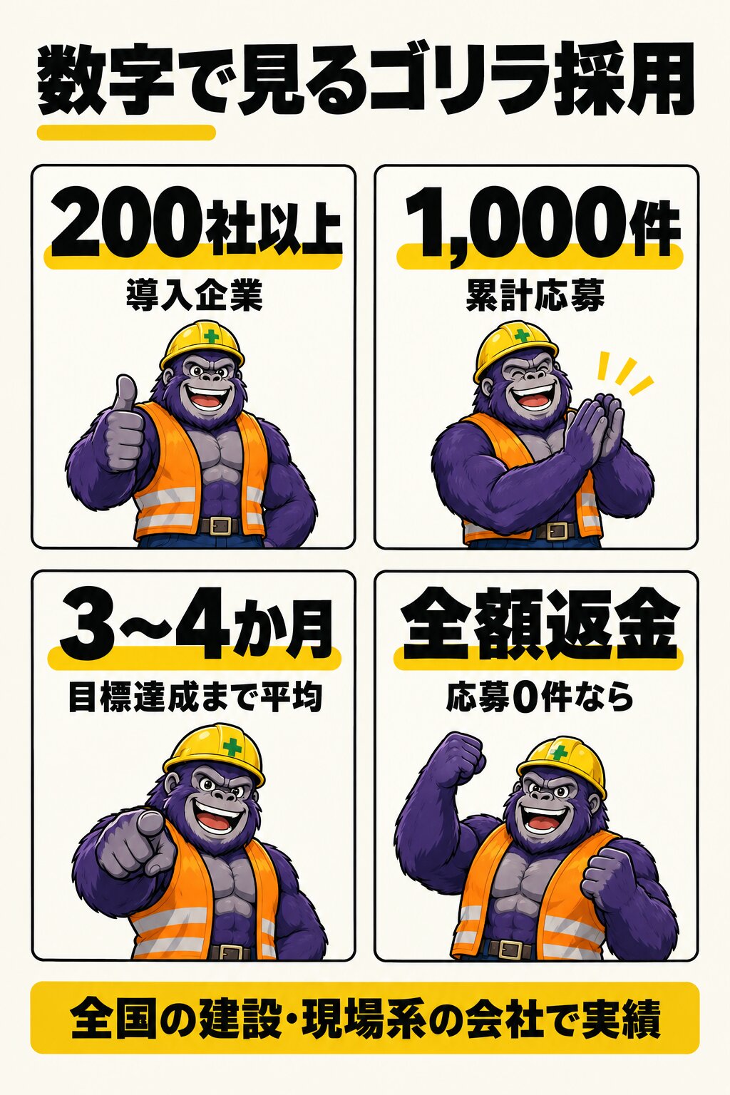 数字で見るゴリラ採用：導入企業200社以上、累計応募1,000件、目標達成まで平均3〜4か月、応募0件なら全額返金。全国の建設・現場系の会社で実績