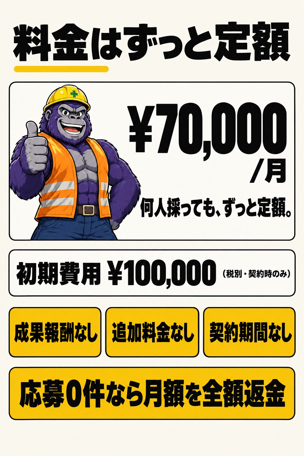 料金はずっと定額。月額70,000円（税別）、何人採っても定額。初期費用100,000円（税別・契約時のみ）。成果報酬なし・追加料金なし・契約期間なし。応募0件なら月額を全額返金