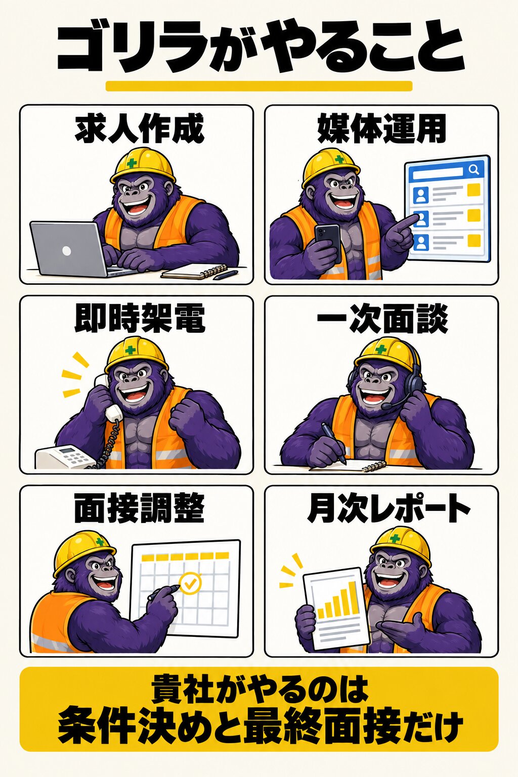 ゴリラがやること：求人作成・媒体運用・即時架電・一次面談・面接調整・月次レポート。貴社がやるのは条件決めと最終面接だけ